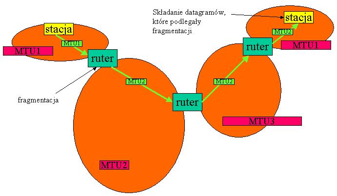 3 Rozmiar datagramu IP protokół IP z założenia ma współpracować z różnymi technologiami warstwy łącza danych TCP/IP nakłada to ograniczenie na maksymalny rozmiar pakietu (MTU, Maximum Transfer Unit)