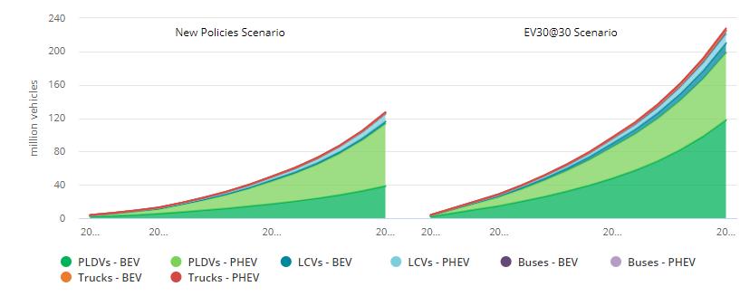 Liczba samochodów elektrycznych na drogach ma osiągnąć 125 milionów do 2030