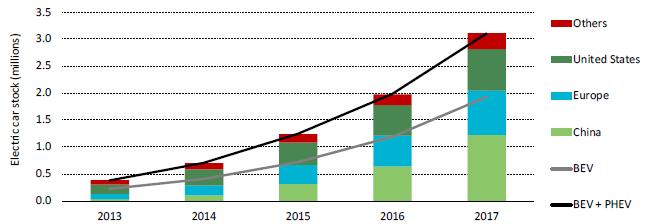 Całkowita liczba samochodów elektrycznych na drogach przekroczyła 3 miliony na całym świecie, co stanowi wzrost o ponad 50% od 2016 roku Ponad milion elektrycznych samochodów zostało sprzedanych w