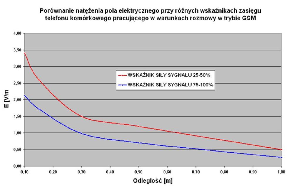Rezultaty są wynikiem zmian tłumienia łącza (odległość do stacji, propagacja, zaniki wolno i szybko