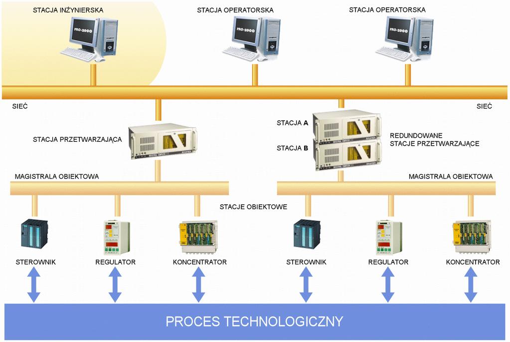 Witamy w systemie PRO-2000 9 Ilustracja 1.2: Struktura złożona Ilustracja 1.2 przedstawia dość złożoną strukturę systemu opartego na PRO-2000.