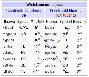 Jednostki informacji Bit (b) (w ang.