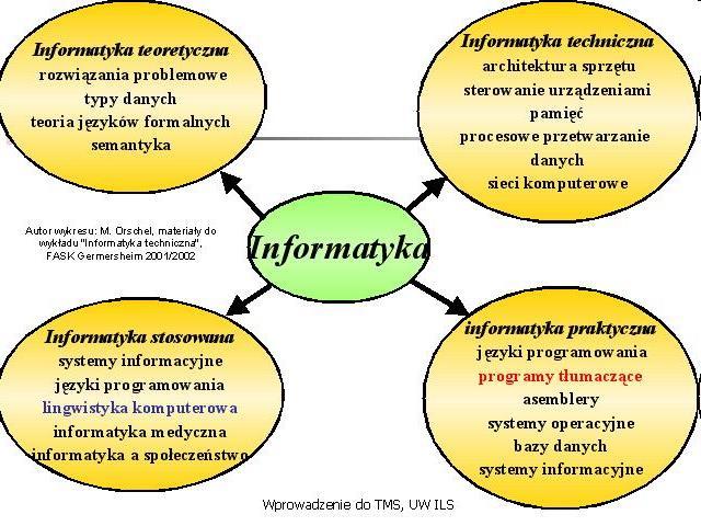 Działy Informatyki: Zadanie 6 Jak myślisz,