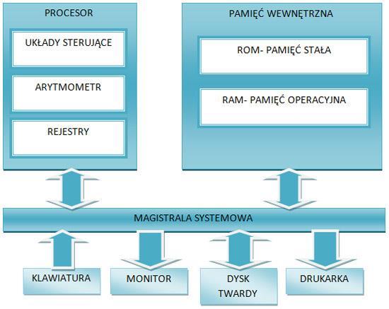 Ogólny Schemat Budowy Komputera Zadanie 1 Jakiego urządzenia brak na powyższym