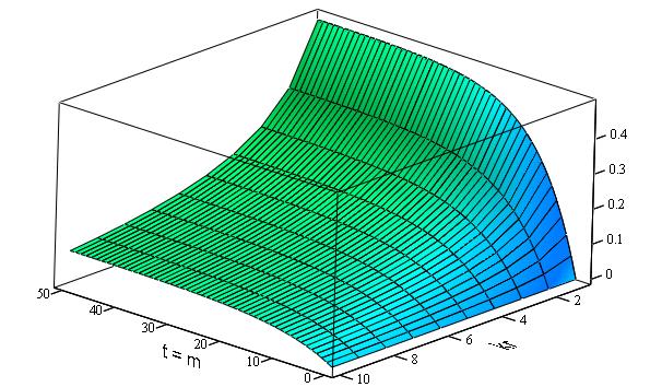 Y Rys. 3.3.9. Zesawienie charakerysyk działania zakłócenia na obiek inercyjny pierwszego rzędu serowany przez regulaor PD dla: T = 0, Tr = 5, kr =,.