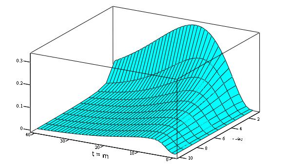 regulaorem PID, w kórym zasosowano kompensacje inercji obieku TV = T = 0, Tr = T = 5, T 3 =, ko =, kr =, 4, 7,