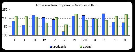 wieku ludności w dzielnicach. Największe ujemne saldo przyrostu naturalnego w 2007 r.