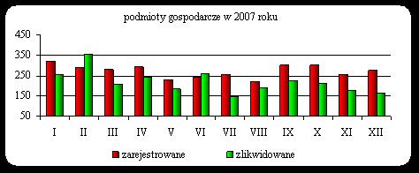 ogólnej liczby podmiotów w Gdyni na poziomie 32 tys. jednostek przy występującej jednocześnie dużej mobilności podmiotów, na 100 nowopowstałych jednostek w ciągu 2007 r. miało miejsce 80 likwidacji.
