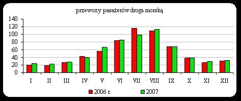 Przewozy pojazdów Wzmożony ruch w terminalu promowym w zakresie przewozów pojazdów samochodowych panował w ciągu całego 2007 r., co potwierdzają wskaźniki dynamiki przewozów w porównaniu do 2006r.