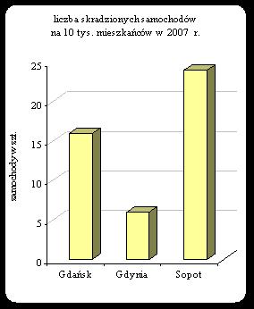 zarejestrowano w Gdyni 8 681. przestępstw, o 671 przestępstw (tj. o 7,2%) mniej niż w 2006 r., co wskazuje na poprawę stanu bezpieczeństwa w Gdyni.