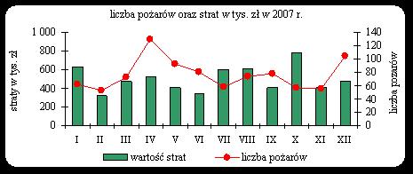 Najwyższy udział (71,2%) wśród stwierdzonych przestępstw miały trudne do wykrycia przestępstwa kryminalne, których wykrywalność wyniosła 36,6%. W 2007 r.