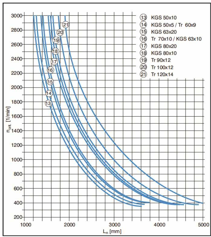 - 27 - Krytyczna prędkość obrotowa n krit. (tylko dla wykonania ze śrubą obrotową typ R) Prędkość obrotowa napędu n an.
