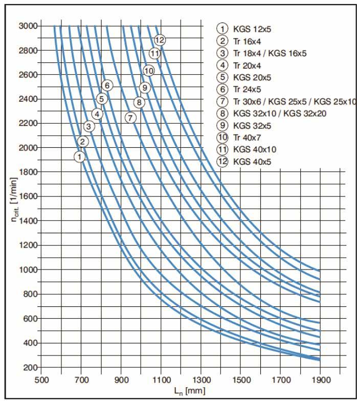 dopuszczalnej prędkości n zul Sposób sprawdzenia: 1. Obliczyć prędkość obrotową śruby n 2 [1/min] n 2 V [1/ min] Hub. [m / min] 1000 P 2. Odczytać z wykresu krytyczną prędkość obrotową śruby n krit.