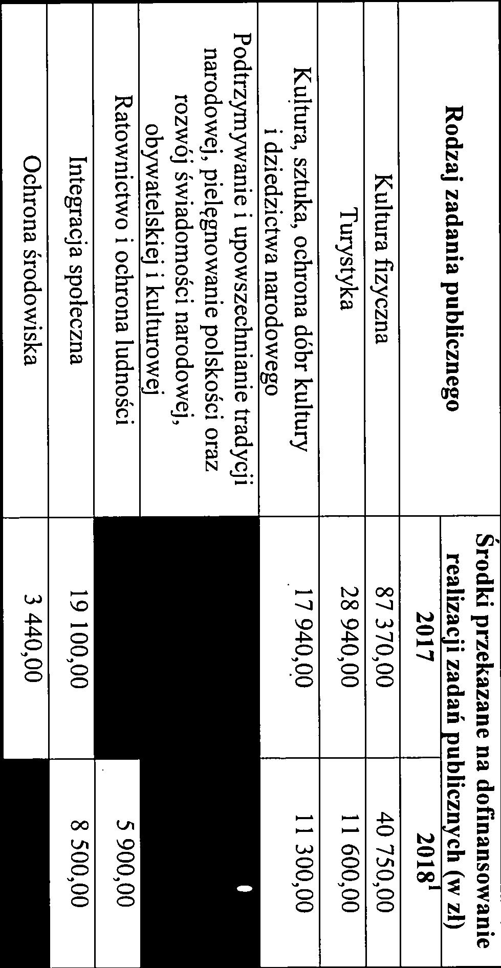 realizacji zadań publicznych (w zl) 2017 2018 Kultura fizyczna 87 3 70,00 40 75
