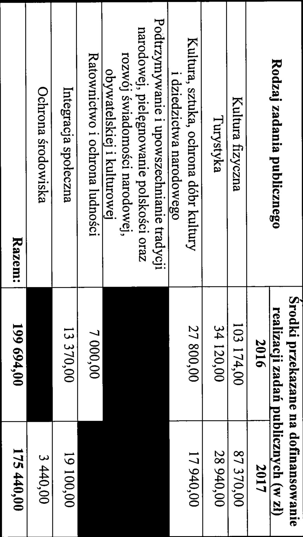 Organizacje, których oferty spełnią kryteria formalne i merytoryczne otrzyinają propozycję otrzymania dotacji.