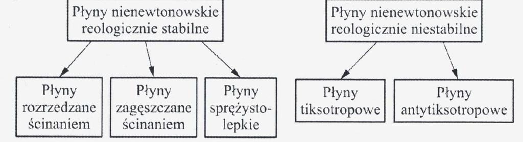a) b) Rysunek 2 Wykresy przedstawiające a) krzywą płynięcia; b) krzywą lepkości 5.