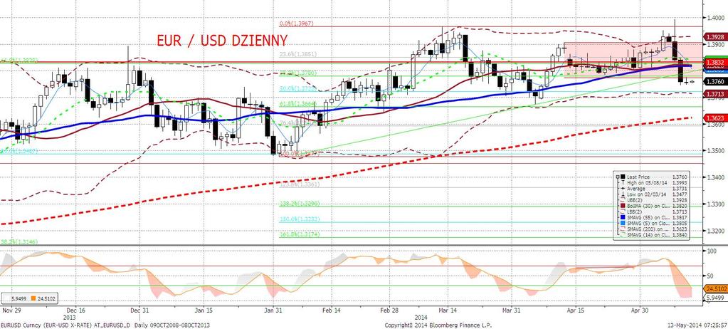 EURUSD fundamentalnie EURUSD stabilny. Korekta po pierwszej od wielu miesięcy konkretnej zapowiedzi ECB trwa.