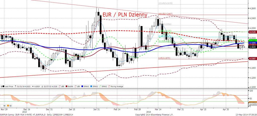 EURPLN fundamentalnie EURPLN w zasadzie bez zmian. Nasza postrzeganie polskiej waluty też bez zmian.
