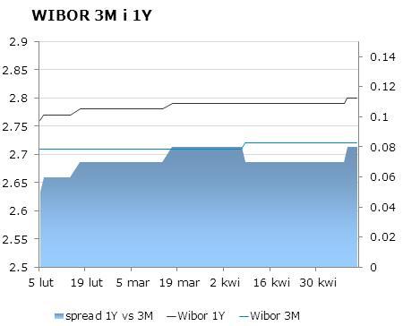 IRS BID ASK depo BID ASK Fixing NBP 1Y 2.75 2.77 ON 2.5 2.6 EUR/PLN 4.1797 2Y 2.9325 2.98 1M 2.4 2.6 USD/PLN 3.0362 3Y 3.12 3.15 3M 2.4 2.8 CHF/PLN 3.4243 4Y 3.28 3.31 5Y 3.41 3.