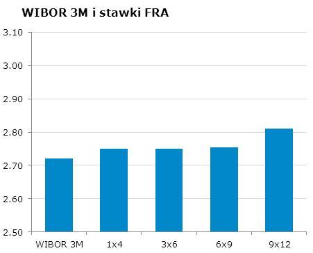 0407 10Y 3.79 3.83 9x12 2.76 2.81 CHF/PLN 3.4211 Uwaga!
