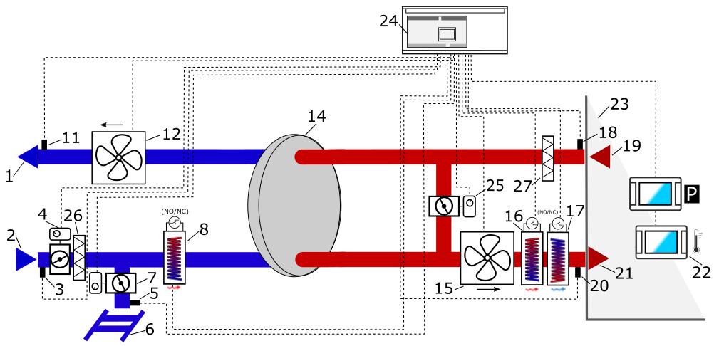 Schemat wentylacji z wymiennikiem obrotowym oraz wtórną chłodnicą freonową lub wodną, oraz pierwotną i wtórną nagrzewnicą elektryczną. Opis schematów: 1 wyrzutnia, 2 czerpnia, 3 czujnik temp.