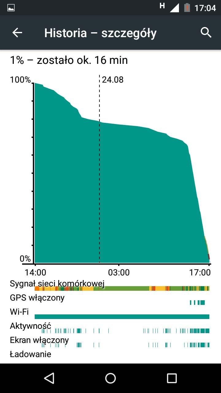 Podsumowanie Gdyby Motorola Moto G trzeciej generacji była tańsza, poleciłabym ją Wam bez chwili zawahania. Na wolnym rynku kosztuje jednak 899 złotych.