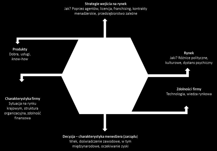 (1/2). 3. Zarządzanie internacjonalizacją Zarządzanie internacjonalizacją przedsiębiorstwa jest częścią zarządzania strategicznego firmy macierzystej (10, 1993, s.