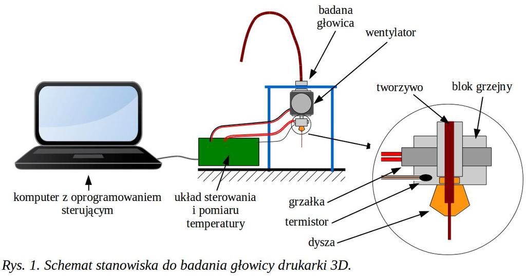 Przykład sterowanie temperaturą głowicy drukarki 3D 25.01.