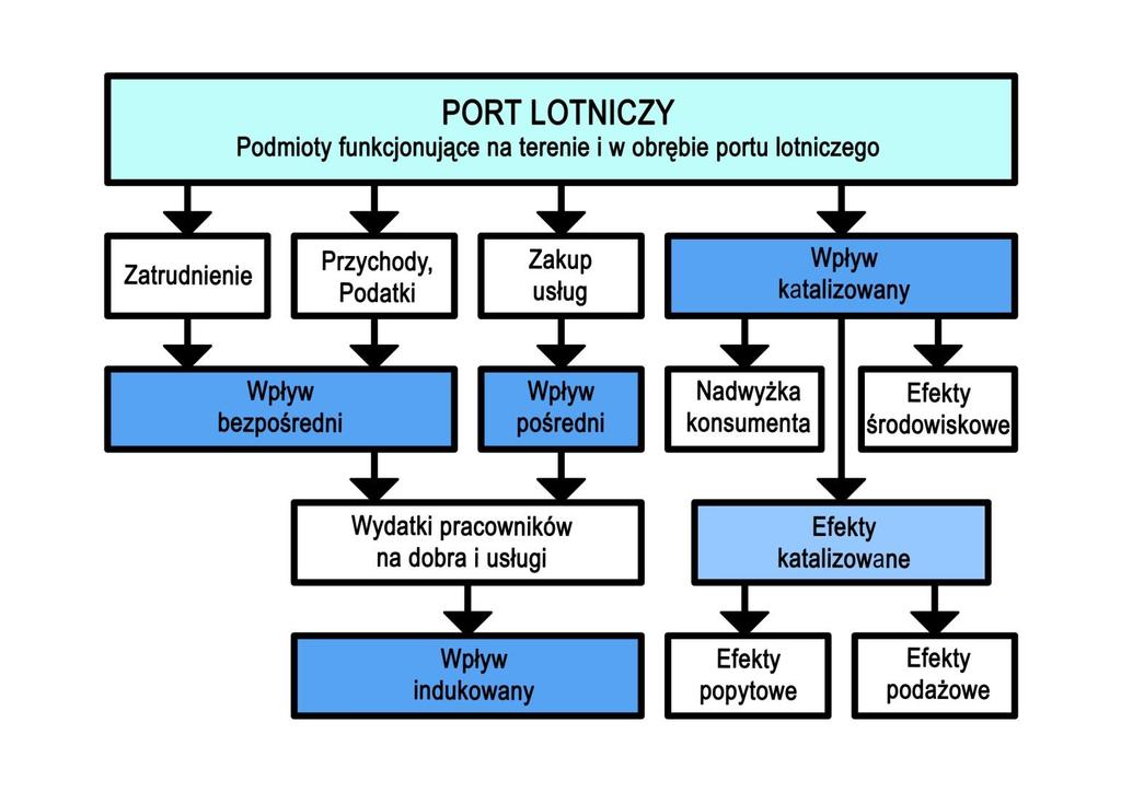 Efekty kreowane przez lotnisko zródło: