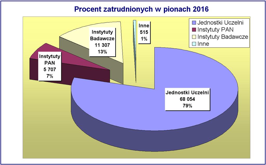 Dotacja Statutowa 2016 uzupełnienie ogólne Procent zatrudnionych w pionach Instytuty Badawcze 14%