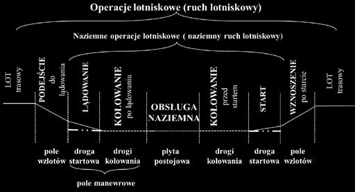Przepisy zakładają, że statki powietrzne odlatujące powinny otrzymywać pozwolenia na podstawie gotowości do startu.