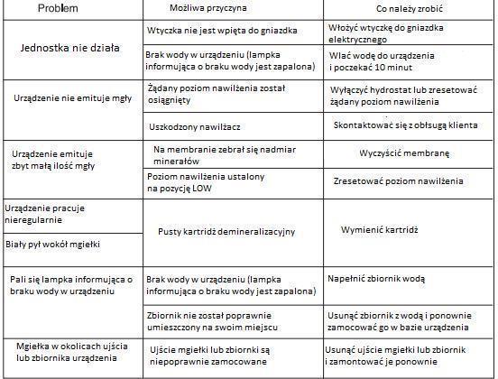 Inne zalecenia dotyczące konserwacji i utrzymania czyszczenia Rozwiązywanie problemów z urządzeniem 1.