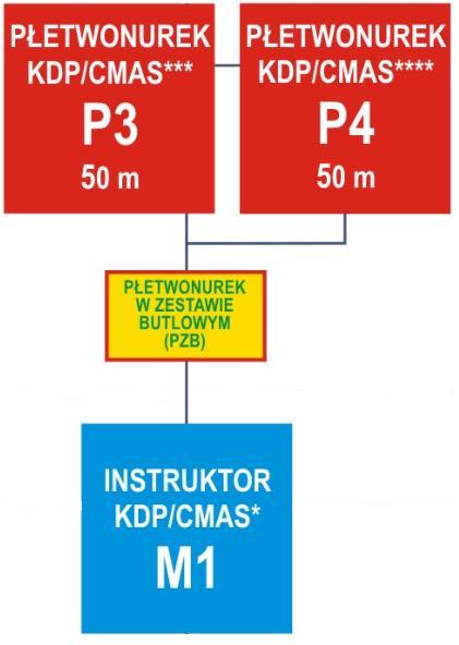 Poziom kompetencji Znaczenie kursu w indywidualnym rozwoju płetwonurka Najwyższy poziom kompetencji w nurkowaniu rekreacyjnym Unikalna wiedza Organizacja i prowadzenie usług nurkowych Kierowanie