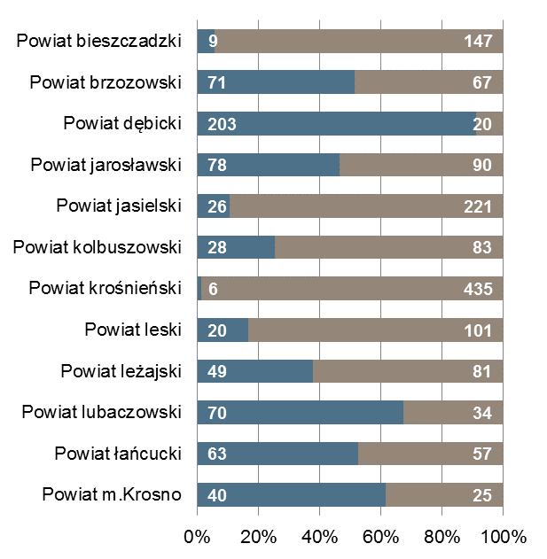 końcu miesiąca Bezrobotni zarejestrowani na 1 ofertę pracy Powiat