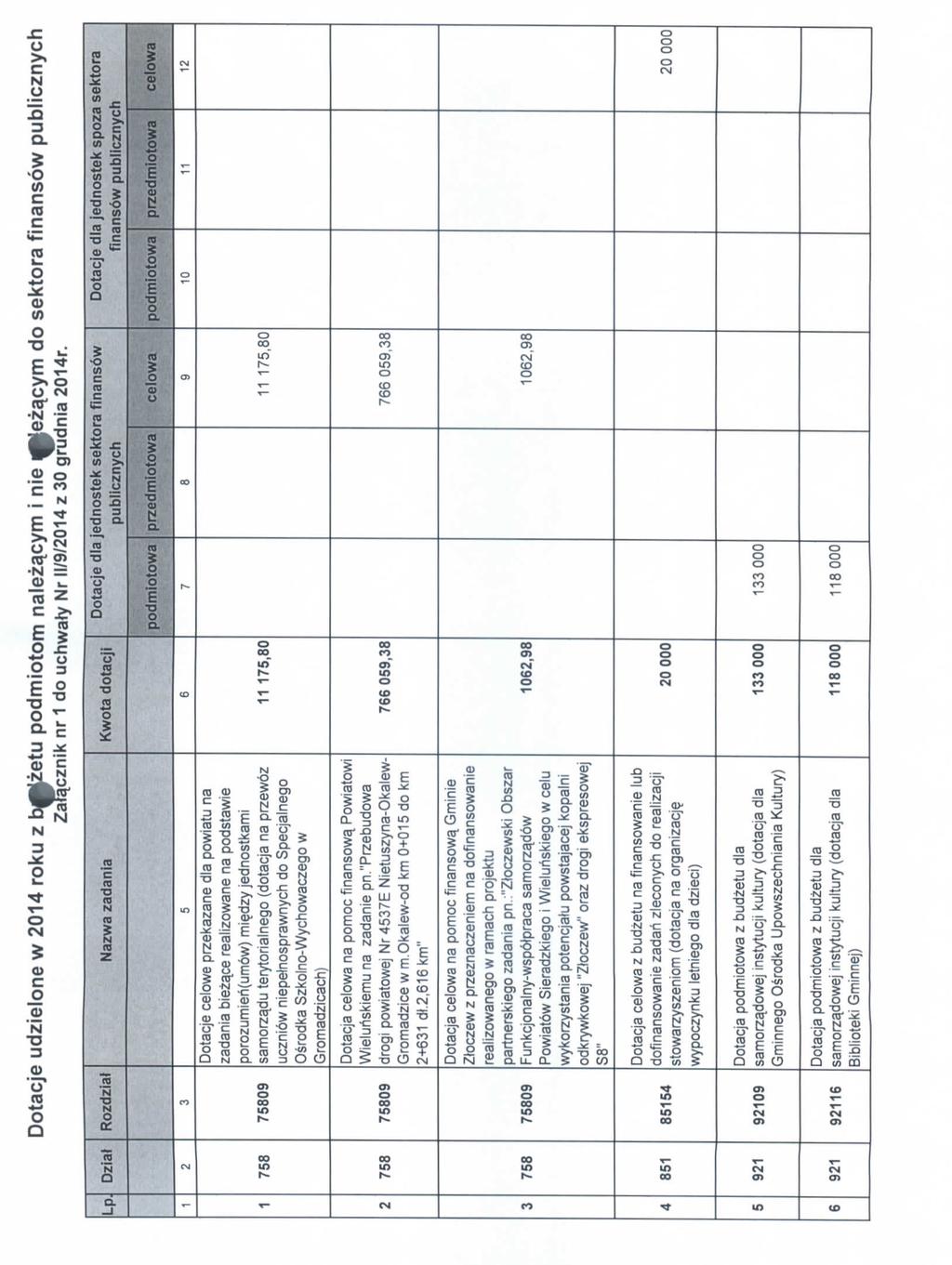 Dotacje udzielone w 2014 roku z b^jzetu podmiotom nalezqcym i nie Mezqcym do sektora finansow publicznych Zal^cznik nr 1 do uchwaty Nr 11/9/2014 z 30 grudnia 2014r.