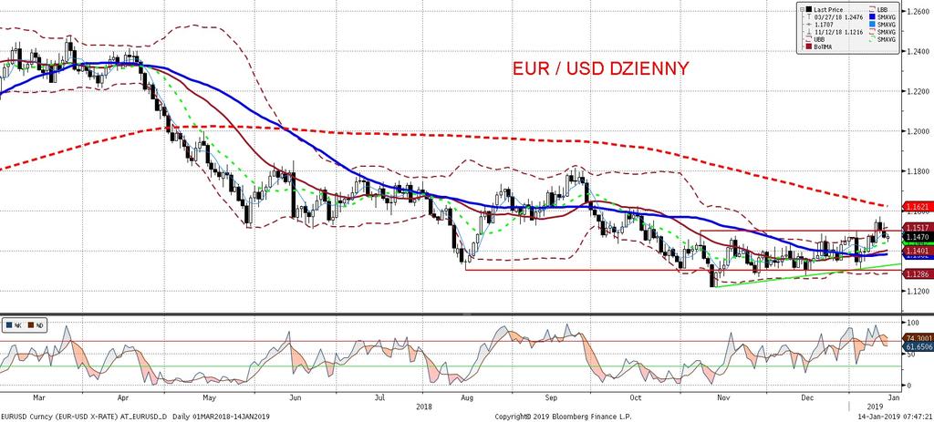 EURUSD fundamentalnie EURUSD technicznie W piatek pod koniec dnia korekta na EURUSD. Dolar odrobił czes c s rodowych strat wobec euro.