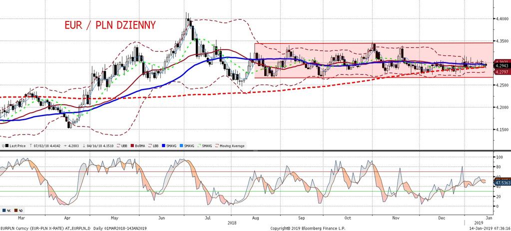 EURPLN fundamentalnie EURPLN technicznie W piatek EURPLN pozostawał stabilny. W tym tygodniu EURPLN powinien zalez ec zarówno od wydarzen globalnych, jak i publikacji krajowych.