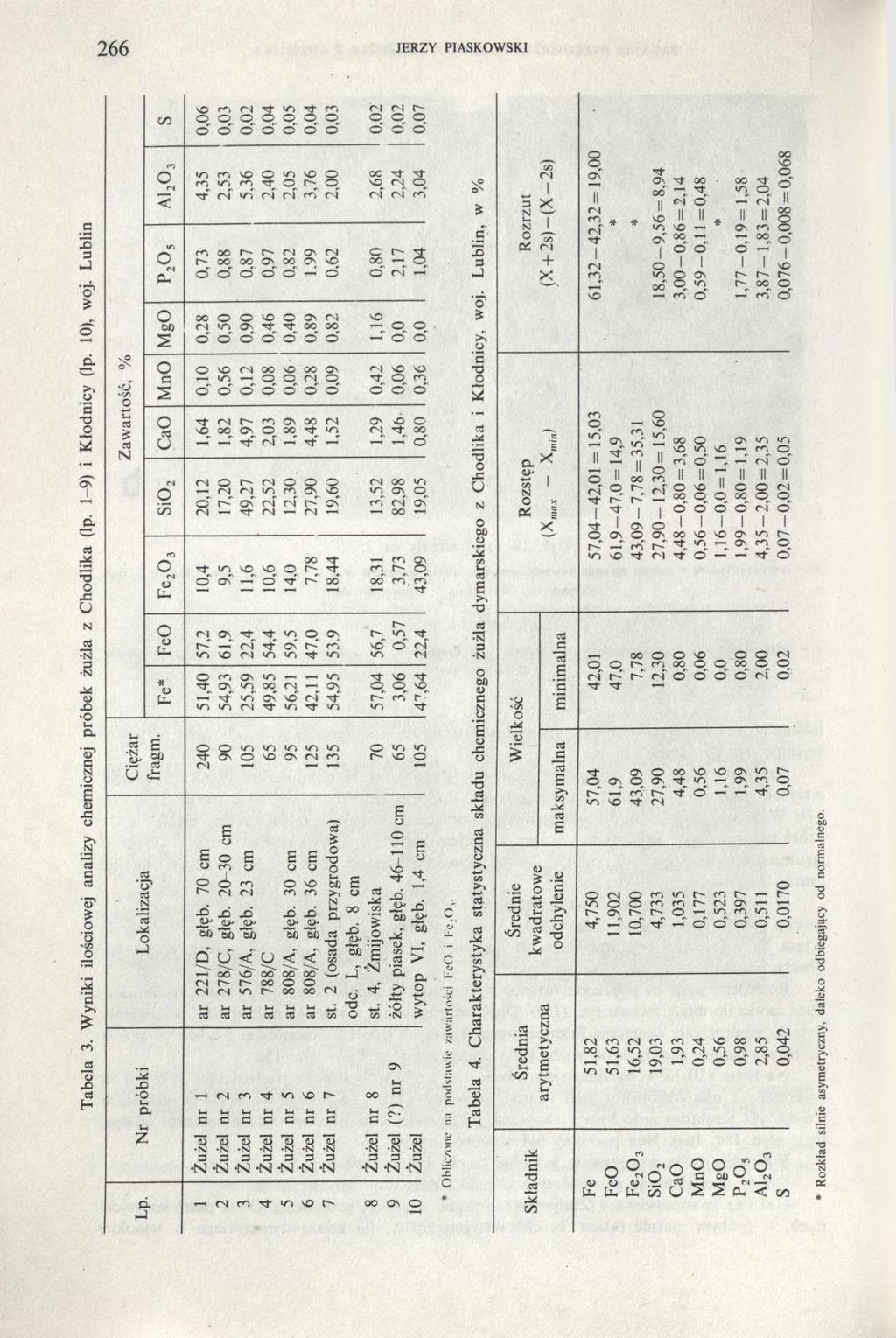 266 jerzy piaskowski Tabela 3. Wyniki ilościowej analizy chemicznej próbek żużla z Chodlika (lp.
