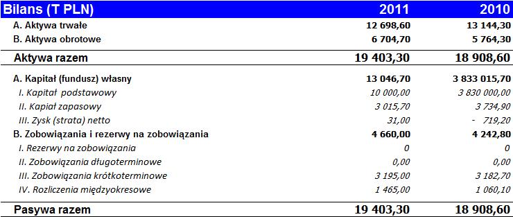PKS Z uwagi na fakt, że PKS Konin w 100% należy do miasta Konin poniżej prezentujemy podstawowe dane finansowe: Tabela 26.