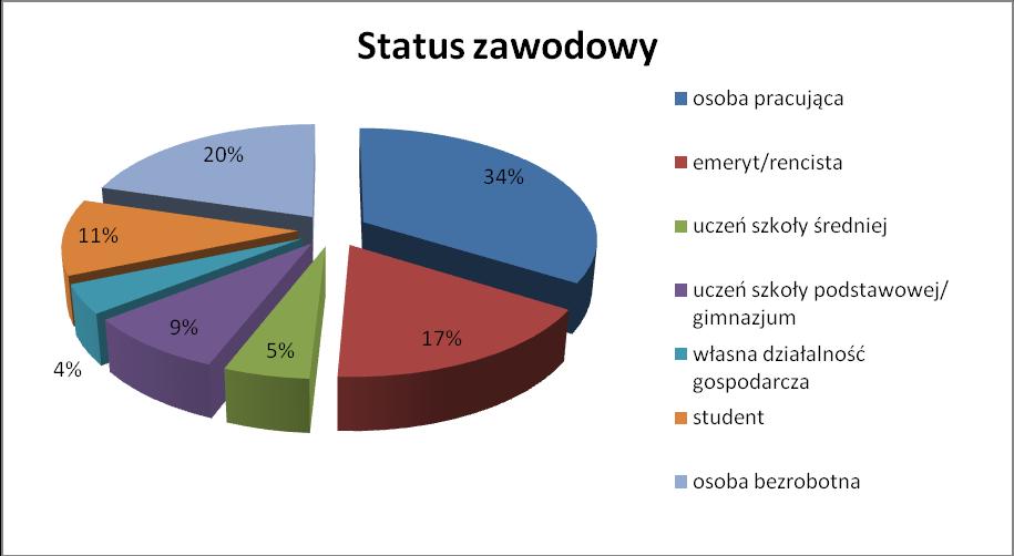 Wykres 5. Status zawodowy respondentów 11.2.