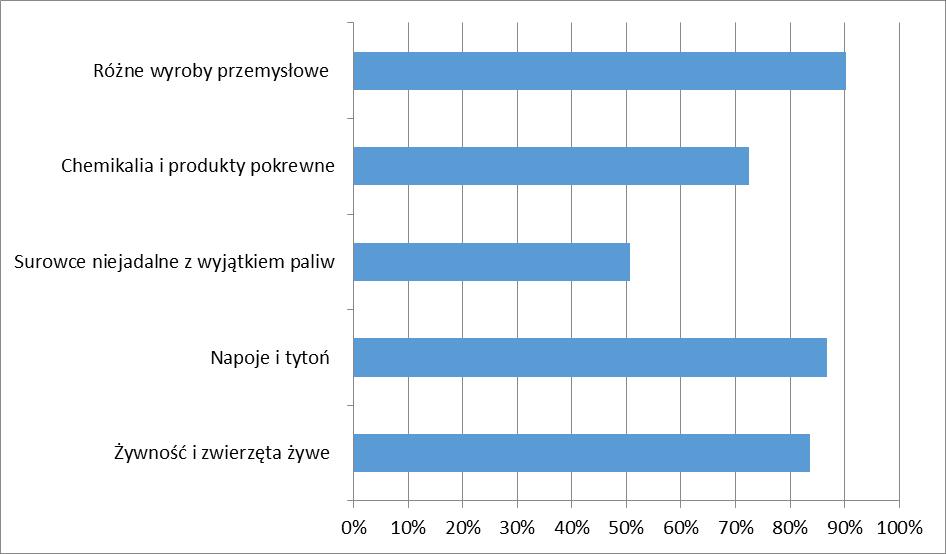 jaja kurze -33,02% cukier 1,00% wódki, likiery, inne napoje alkoholowe 28,00% wina i miody pitne -26,74% piwo otrzymywane ze słodu 22,80% papierosy z tytoniu lub mieszanek tytoniu z jego namiastkami
