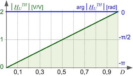 przekształtnika AC/AC jest w przybliżeniu równe zero ( MC 0) (rys. 6a).