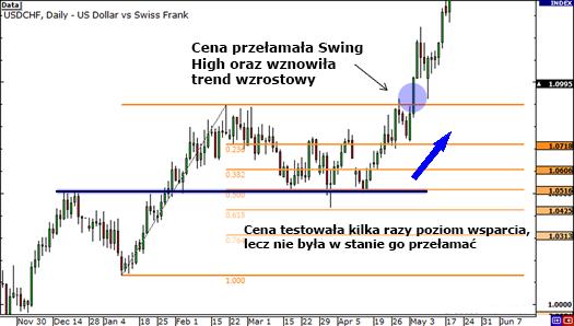 Teraz gdy mamy wyrysowane już ramy, które zwiększają nasze szanse na odnalezienie dobrego miejsca do wejścia na rynek, możemy pokusić się o odpowiedź na powyższe pytanie Kiedy mamy wejść na rynek.