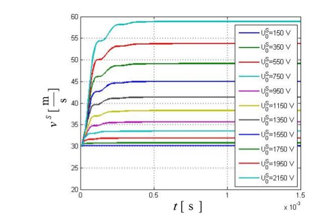 ~ 122 Maszyny Elektryczne Zeszyty Problemowe Nr 3/2015 (107) Rys.2. Układ elektryczny o zmiennych arametrach układ R(t) L(t) C dla elektromagnetycznego ˆ modułu z szynami (moduł S), gdzie: 7f wartość