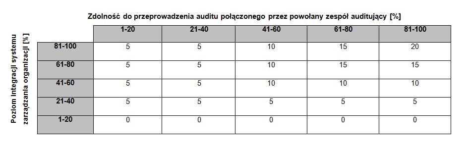 100 ((X1 1) + (X2 1) + (X3 1) + (Xn 1)) Z(Y 1) X1, 2, 3 n jest liczbą norm związanych z zakresem auditu zintegrowanego, do których został zakwalifikowany auditor; Y jest liczbą norm dotyczących