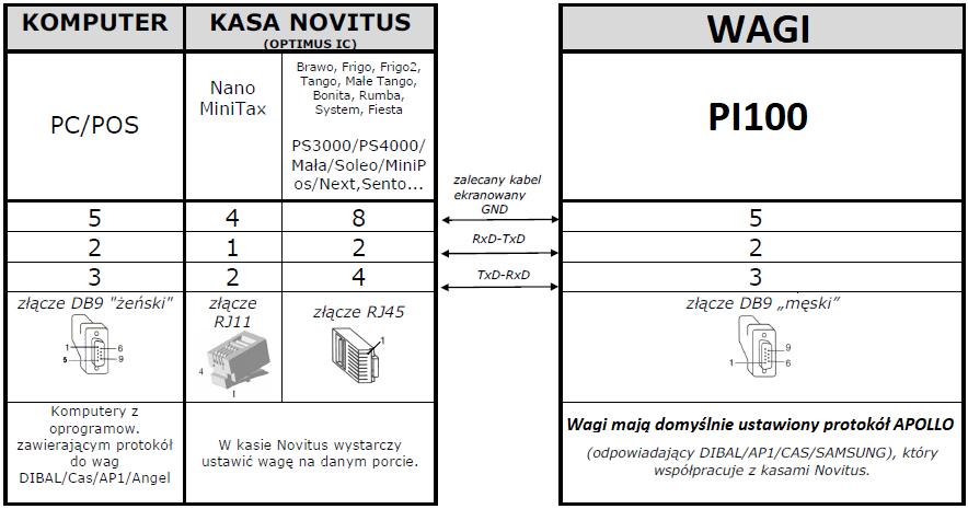 5. Współpraca z kasą fiskalną Waga współpracuje z kasami fiskalnymi lub komputerami i ma domyślnie ustawiony protokół (Apollo) do współpracy z kasami Novitus.