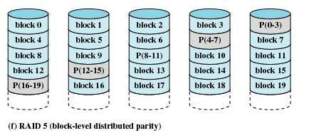RAID-5 Schemat RAID-5 jest podobny i różni sie od RAID-4 jedynie tym, że nie ma on wydzielonego dysku parzystości, a sektory zawierajace parzystość sa rozproszone systematycznie na wszystkich dyskach.