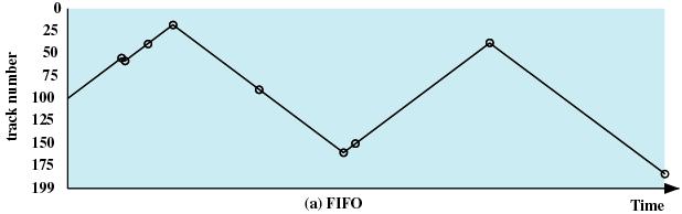 Strategia FCFS First Come First Serve: żadania obs lugiwane sa w kolejności nadejścia.