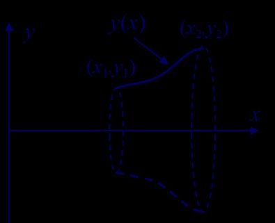 Przkład : Powierzchnia obroowa powsaje w nasępując sposób: Dwa usalone punk ( i ( w płaszczźnie są połączone krzwą =(. Cała a krzwa jes nasępnie obracana wokół osi b sworzć powierzchnię.