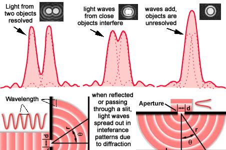 sinθr 1, d 1, θr arcsin d sinθ θ θ R R R 1, d - długość fali światła d - apertura otworu kołowego linie widmowe rozdzielone długość fali kryterium Rayleigha jeśli maksimum jednego obrazu